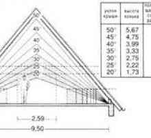 Kako izračunati višino grebena za streho?