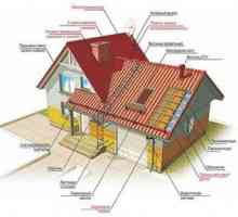 Strešne strehe: namen in namestitev