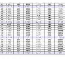 Teža broilerja na dan: tabela za nadzor telesne mase