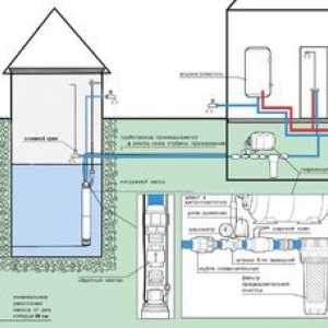 Kako zgraditi zasebni sistem oskrbe z vodo iz vrtine